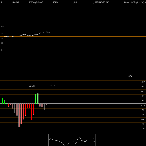 RSI & MRSI charts Dhara Rail Projects Ltd DHARARAIL_SM share NSE Stock Exchange 