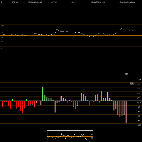 RSI & MRSI charts Dhariwalcorp Limited DHARIWAL_SM share NSE Stock Exchange 