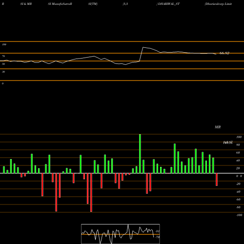 RSI & MRSI charts Dhariwalcorp Limited DHARIWAL_ST share NSE Stock Exchange 