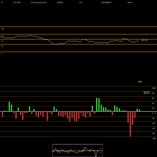 RSI & MRSI charts Dharmaj Crop Guard Ltd DHARMAJ share NSE Stock Exchange 