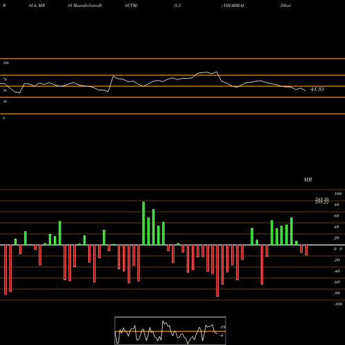 RSI & MRSI charts Dharmaj Crop Guard Ltd DHARMAJ share NSE Stock Exchange 