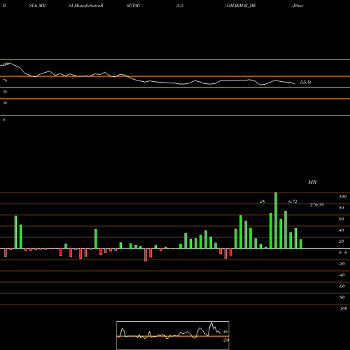 RSI & MRSI charts Dharmaj Crop Guard Ltd DHARMAJ_BE share NSE Stock Exchange 