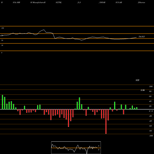 RSI & MRSI charts Dharani Sugars & Chemicals Limited DHARSUGAR share NSE Stock Exchange 