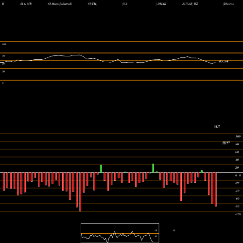 RSI & MRSI charts Dharanisugars &chemicals DHARSUGAR_BZ share NSE Stock Exchange 