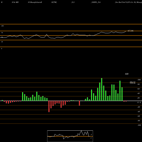 RSI & MRSI charts Sec Red Ncd 9.25% Sr. 5b DHFL_NA share NSE Stock Exchange 