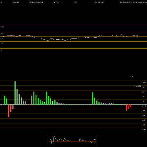 RSI & MRSI charts Sec Red Ncd Sr. 8b DHFL_NF share NSE Stock Exchange 