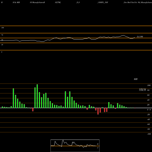 RSI & MRSI charts Sec Red Ncd Sr. 9b DHFL_NH share NSE Stock Exchange 