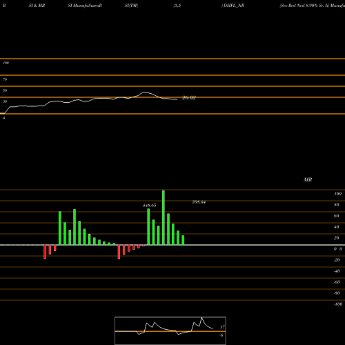 RSI & MRSI charts Sec Red Ncd 8.90% Sr. Ii DHFL_NR share NSE Stock Exchange 