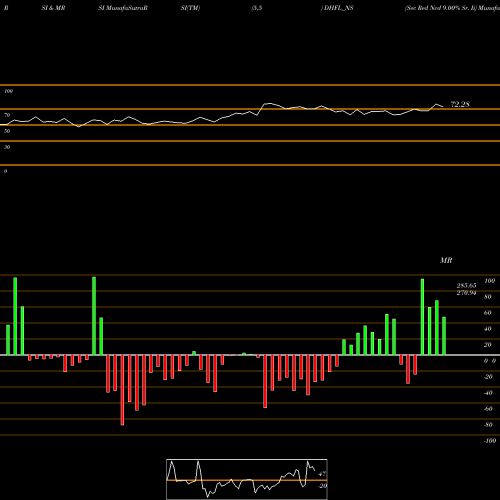 RSI & MRSI charts Sec Red Ncd 9.00% Sr. Ii DHFL_NS share NSE Stock Exchange 