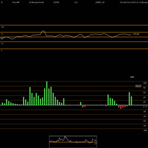 RSI & MRSI charts Sec Red Ncd 8.56% Sr. V DHFL_NY share NSE Stock Exchange 