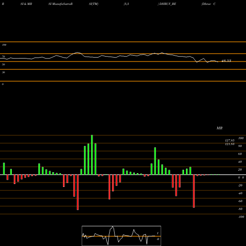 RSI & MRSI charts Dhruv Consultancy Ser Ltd DHRUV_BE share NSE Stock Exchange 