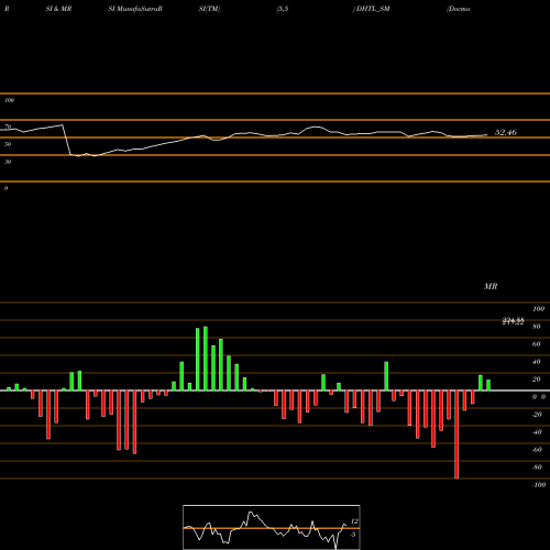 RSI & MRSI charts Docmode Health Tech Ltd DHTL_SM share NSE Stock Exchange 