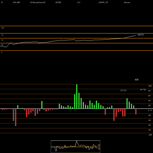 RSI & MRSI charts Docmode Health Tech Ltd DHTL_ST share NSE Stock Exchange 