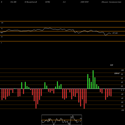RSI & MRSI charts Dhunseri Investments Limited DHUNINV share NSE Stock Exchange 