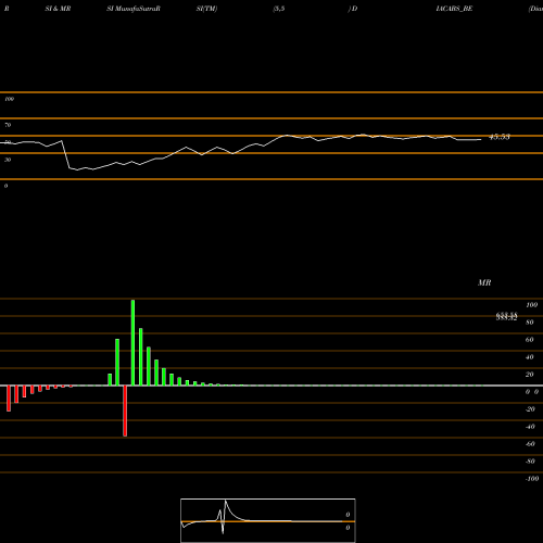 RSI & MRSI charts Diamond Power Infra Ltd DIACABS_BE share NSE Stock Exchange 