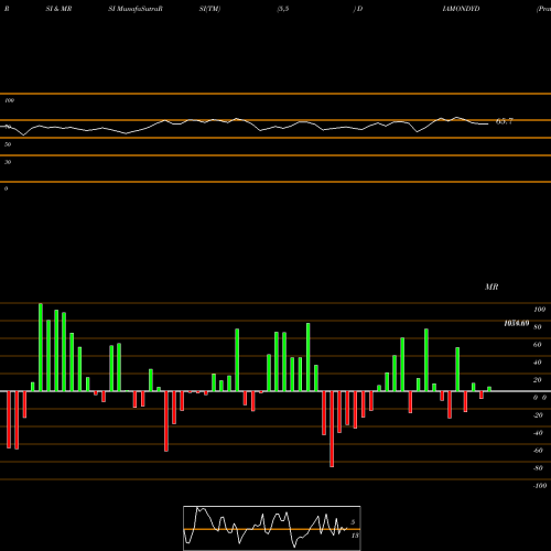 RSI & MRSI charts Prataap Snacks Limited DIAMONDYD share NSE Stock Exchange 