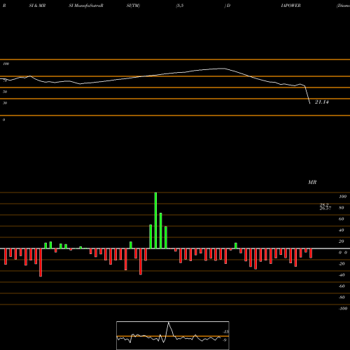 RSI & MRSI charts Diamond Power Infra Ltd DIAPOWER share NSE Stock Exchange 