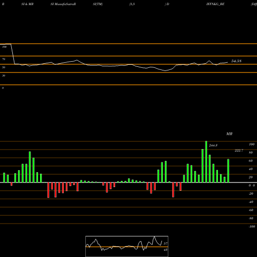 RSI & MRSI charts Diffusion Engineers Ltd DIFFNKG_BE share NSE Stock Exchange 