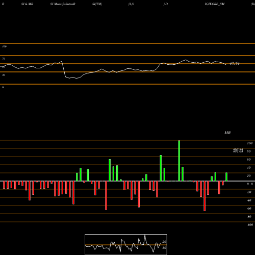RSI & MRSI charts Digikore Studios Limited DIGIKORE_SM share NSE Stock Exchange 