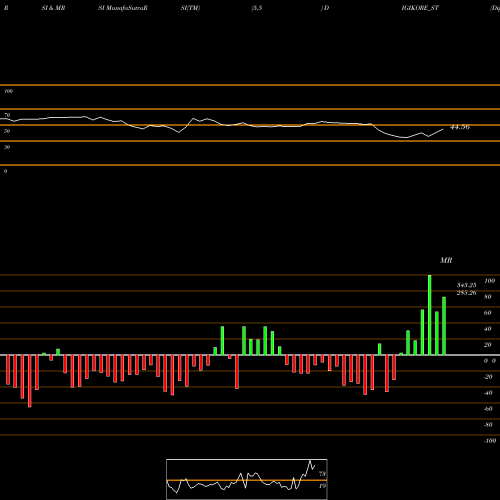 RSI & MRSI charts Digikore Studios Limited DIGIKORE_ST share NSE Stock Exchange 