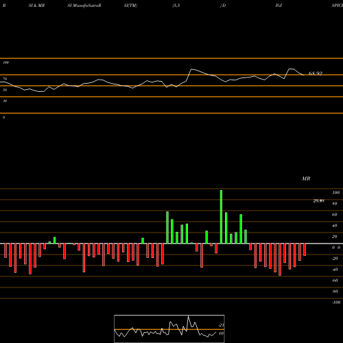 RSI & MRSI charts Digispice Technologies Lt DIGISPICE share NSE Stock Exchange 
