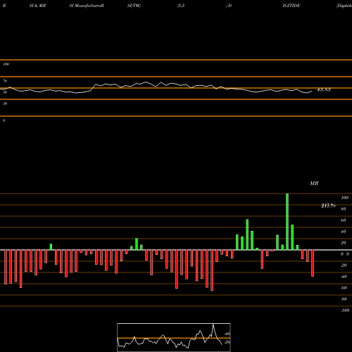RSI & MRSI charts Digitide Solutions Ltd DIGITIDE share NSE Stock Exchange 
