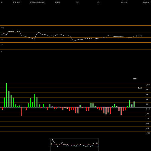 RSI & MRSI charts Digjam Limited DIGJAM share NSE Stock Exchange 