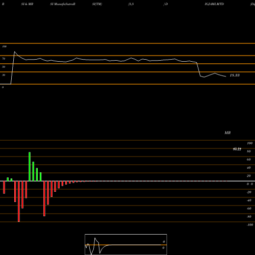RSI & MRSI charts Digjam Ltd DIGJAMLMTD share NSE Stock Exchange 