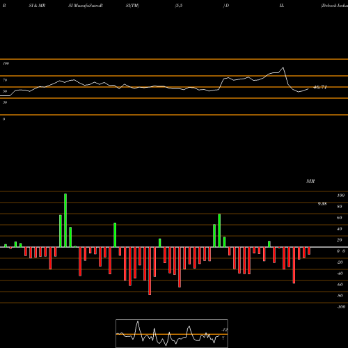 RSI & MRSI charts Debock Industries Limited DIL share NSE Stock Exchange 