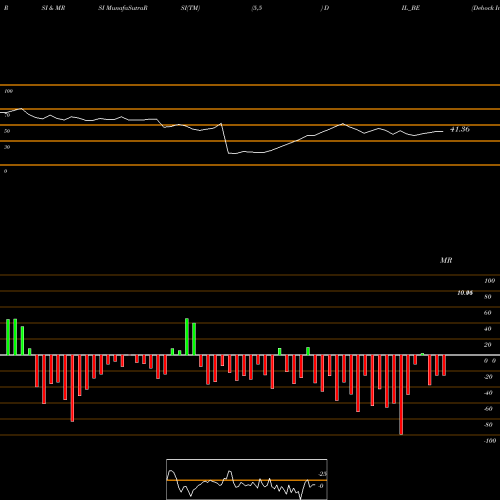 RSI & MRSI charts Debock Industries Limited DIL_BE share NSE Stock Exchange 