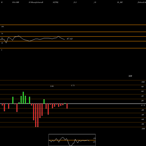 RSI & MRSI charts Debock Industries Limited DIL_BZ share NSE Stock Exchange 