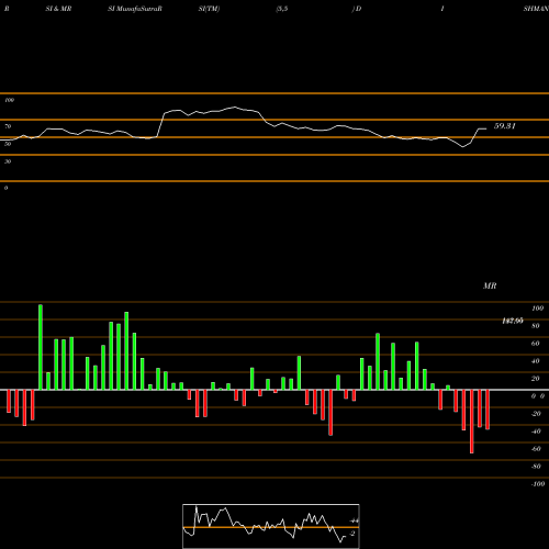RSI & MRSI charts Dishman Pharmaceuticals And Chemicals Limited DISHMAN share NSE Stock Exchange 