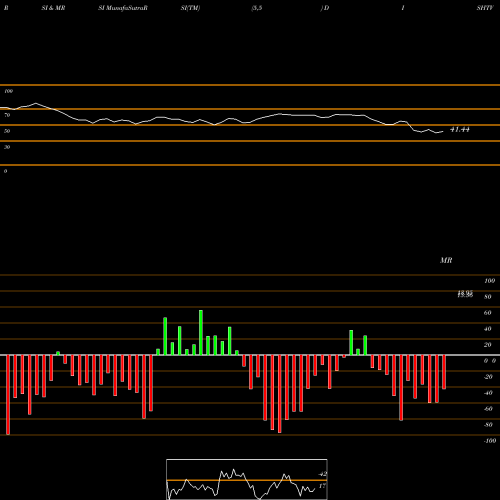 RSI & MRSI charts Dish TV India Limited DISHTV share NSE Stock Exchange 