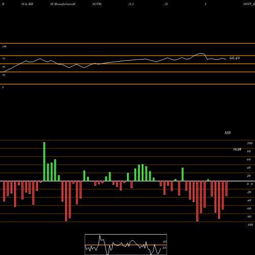 RSI & MRSI charts Dish Tv India Ltd. DISHTV_BE share NSE Stock Exchange 