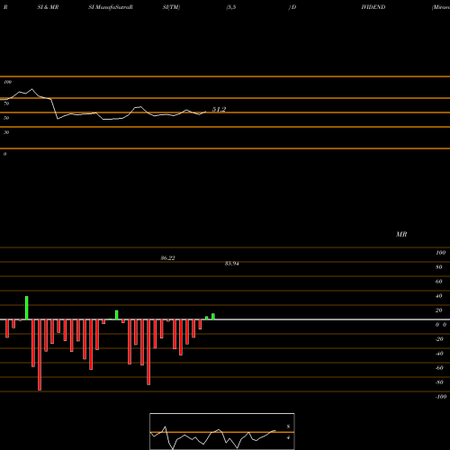 RSI & MRSI charts Miraeamc - Dividend DIVIDEND share NSE Stock Exchange 