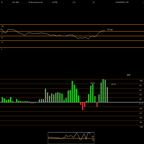 RSI & MRSI charts Divine Hira Jewellers Ltd DIVINEHIRA_SM share NSE Stock Exchange 