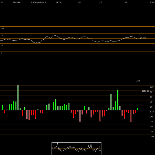 RSI & MRSI charts Divi's Laboratories Limited DIVISLAB share NSE Stock Exchange 