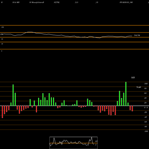 RSI & MRSI charts Divyadhan Recycling Ind L DIVYADHAN_SM share NSE Stock Exchange 