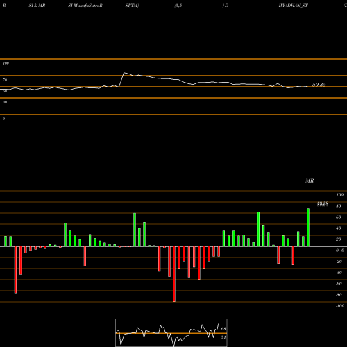 RSI & MRSI charts Divyadhan Recycling Ind L DIVYADHAN_ST share NSE Stock Exchange 