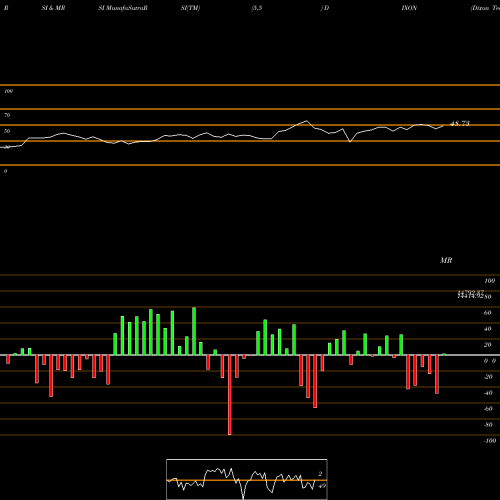 RSI & MRSI charts Dixon Techno (india) Ltd DIXON share NSE Stock Exchange 