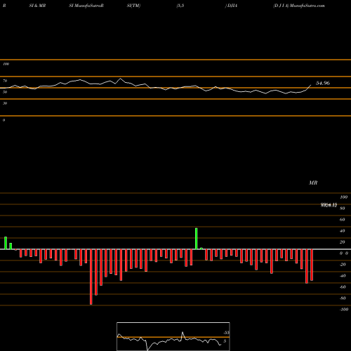 RSI & MRSI charts D J I A DJIA share NSE Stock Exchange 