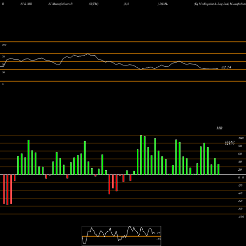 RSI & MRSI charts Dj Mediaprint & Log Ltd DJML share NSE Stock Exchange 