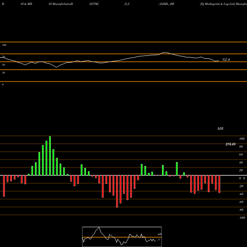 RSI & MRSI charts Dj Mediaprint & Log Ltd DJML_BE share NSE Stock Exchange 
