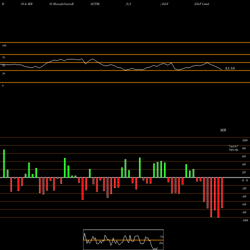 RSI & MRSI charts DLF Limited DLF share NSE Stock Exchange 