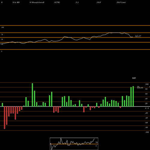 RSI & MRSI charts DLF Limited DLF share NSE Stock Exchange 