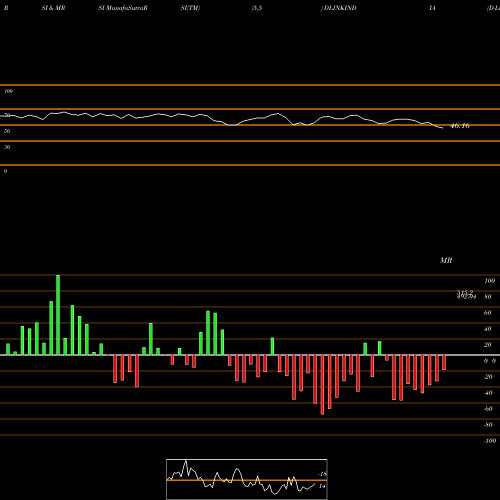 RSI & MRSI charts D-Link (India) Limited DLINKINDIA share NSE Stock Exchange 