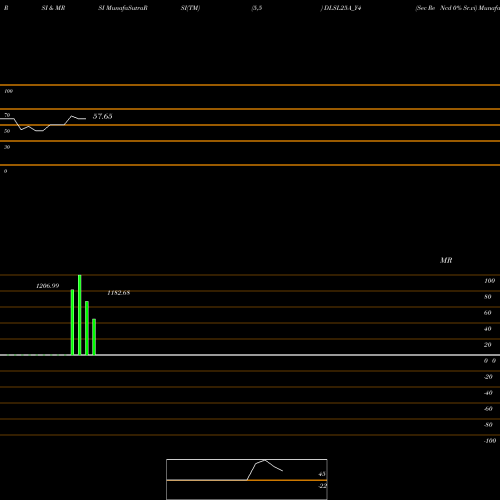 RSI & MRSI charts Sec Re Ncd 0% Sr.vi DLSL25A_Y4 share NSE Stock Exchange 