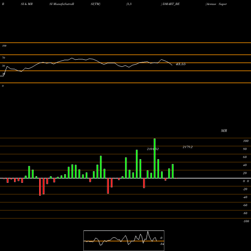 RSI & MRSI charts Avenue Supermarts Limited DMART_BE share NSE Stock Exchange 