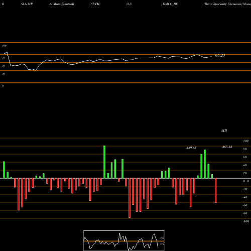 RSI & MRSI charts Dmcc Speciality Chemicals DMCC_BE share NSE Stock Exchange 
