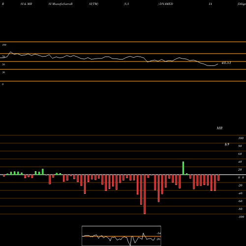 RSI & MRSI charts Diligent Media Corp Ltd. DNAMEDIA share NSE Stock Exchange 